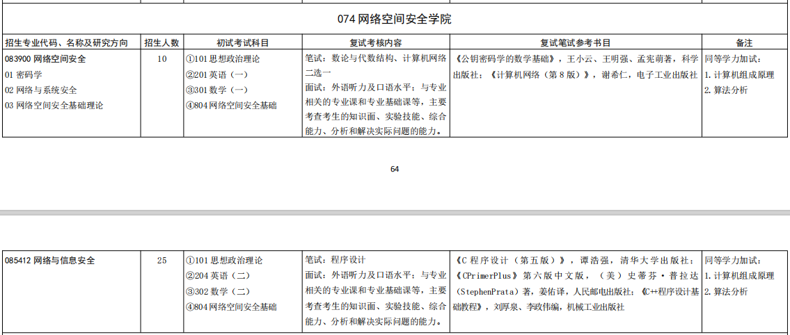 山东大学网络空间安全学院2026年考研招生人数