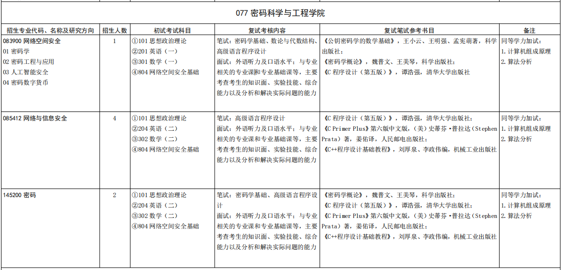 山东大学密码科学与工程学院2026年考研招生人数