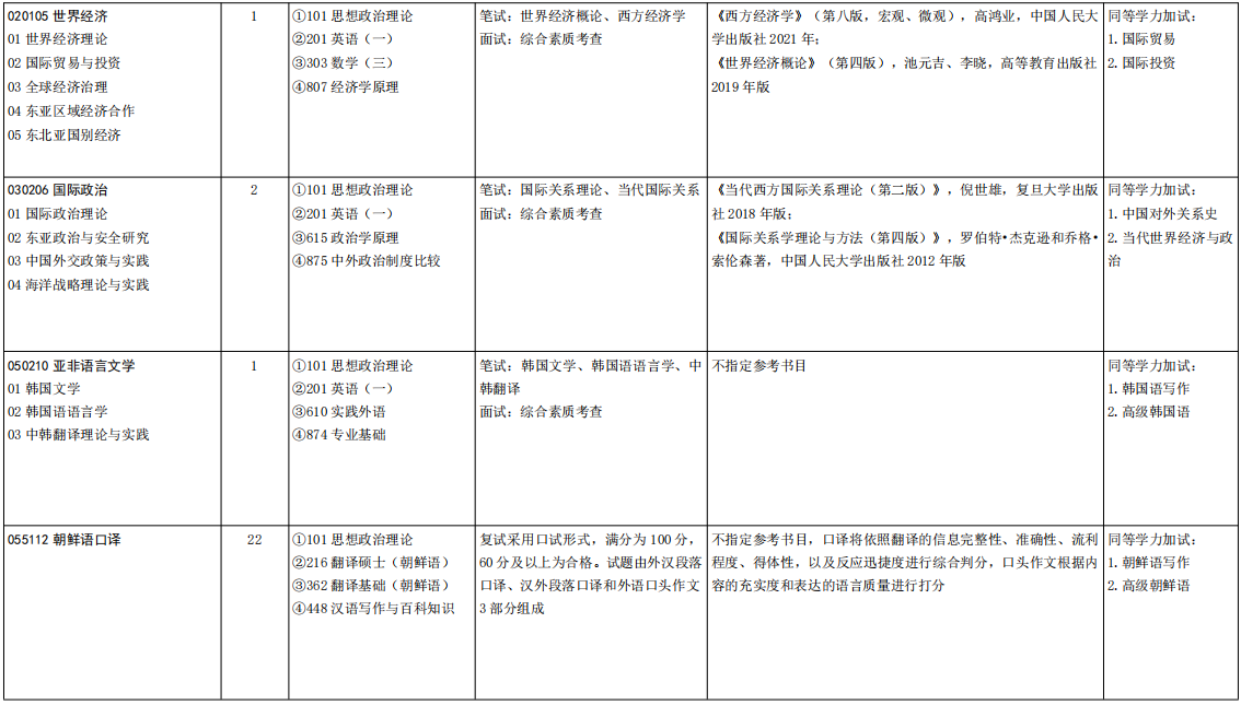 山东大学东北亚学院2026年考研招生人数