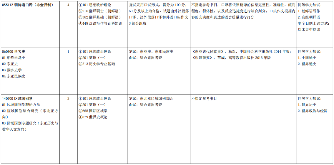山东大学东北亚学院2026年考研招生人数