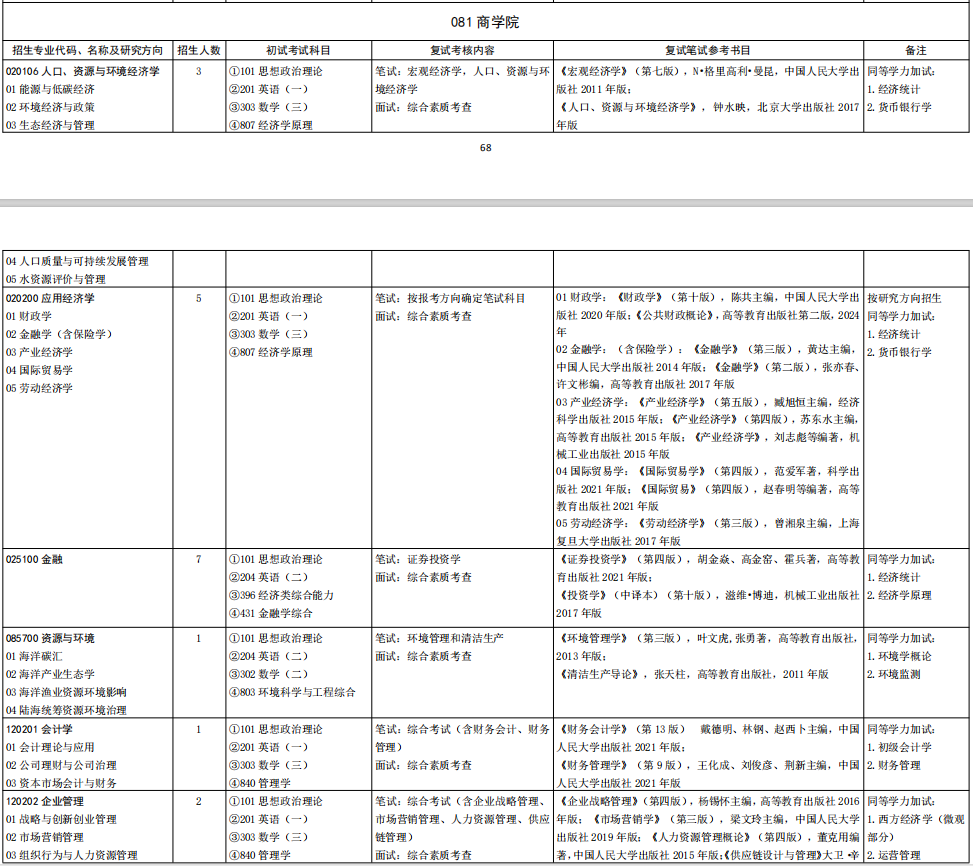 山东大学商学院2026年考研招生人数