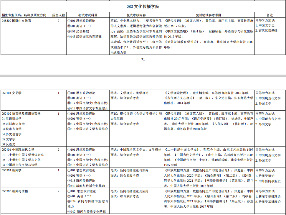 山东大学文化传播学院2026年考研招生人数
