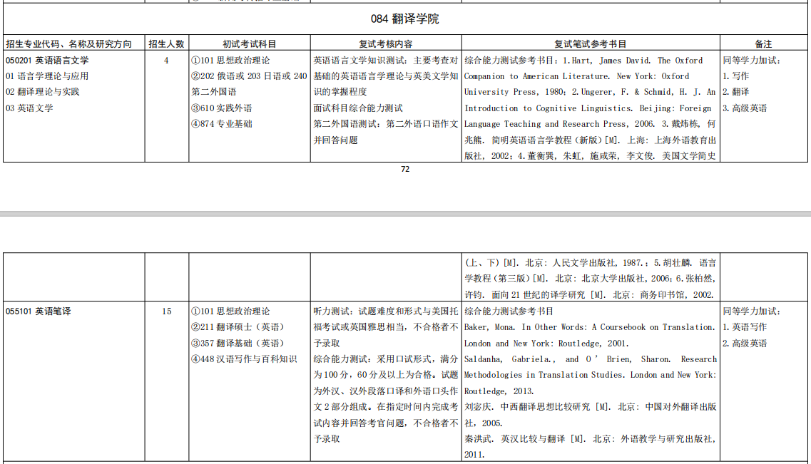 山东大学翻译学院2026年考研招生人数