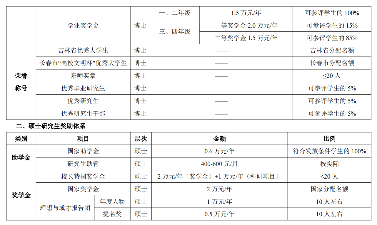 东北师范大学研究生奖助学金改革方案(2026)