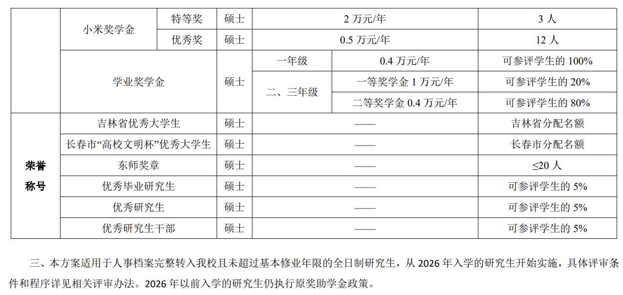 东北师范大学研究生奖助学金改革方案(2026)