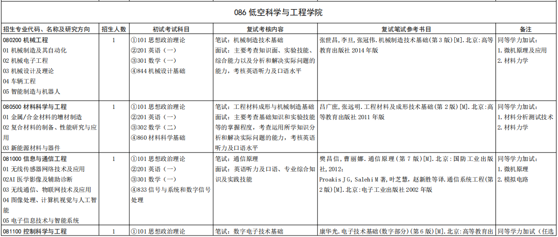 山东大学低空科学与工程学院2026年考研招生人数
