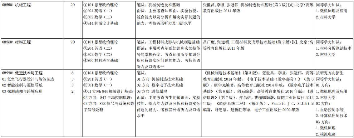 山东大学低空科学与工程学院2026年考研招生人数