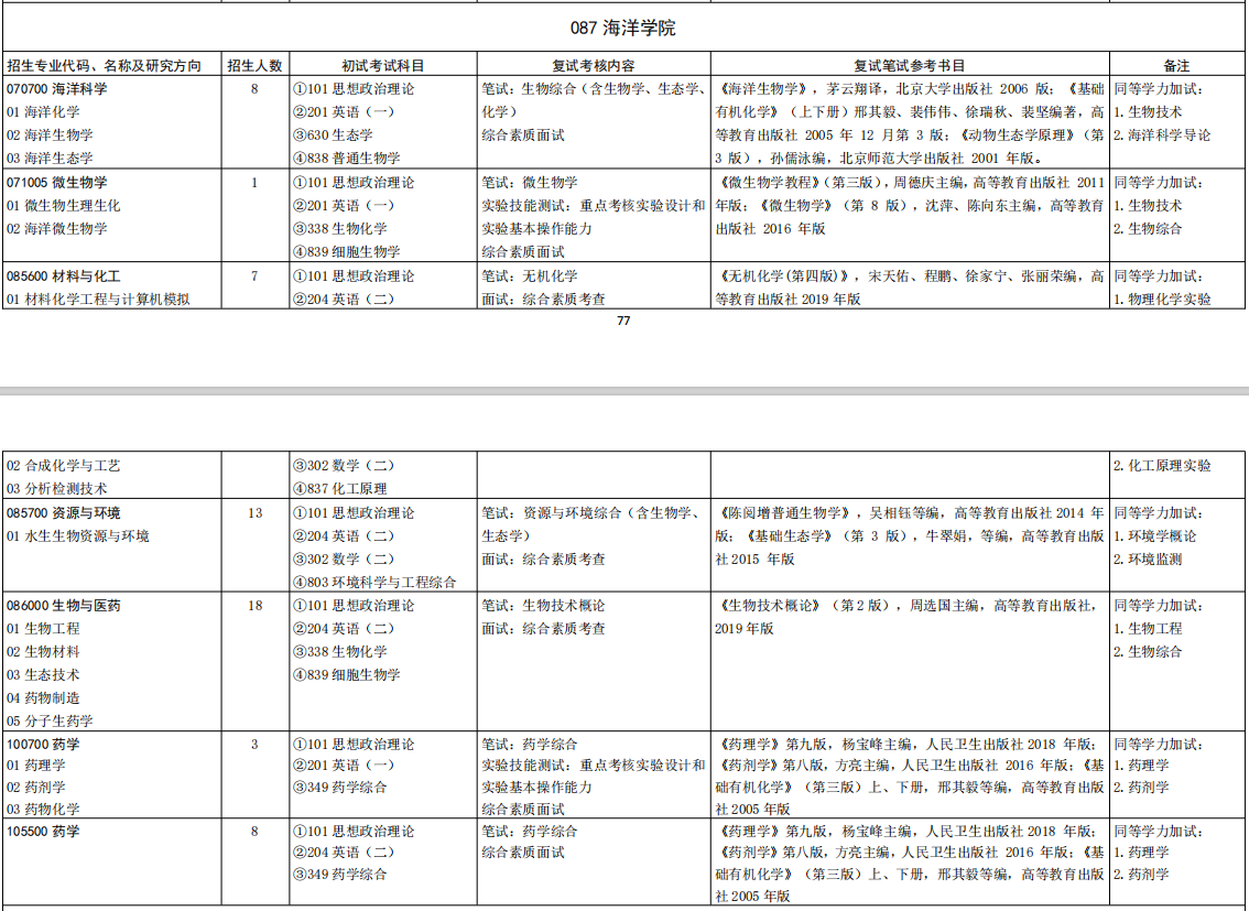 山东大学海洋学院2026年考研招生人数
