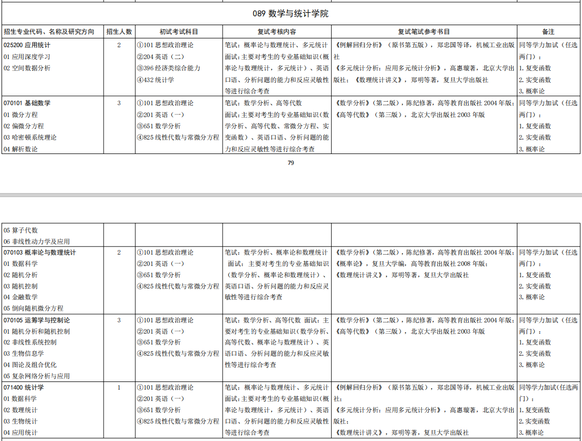 山东大学数学与统计学院2026年考研招生人数