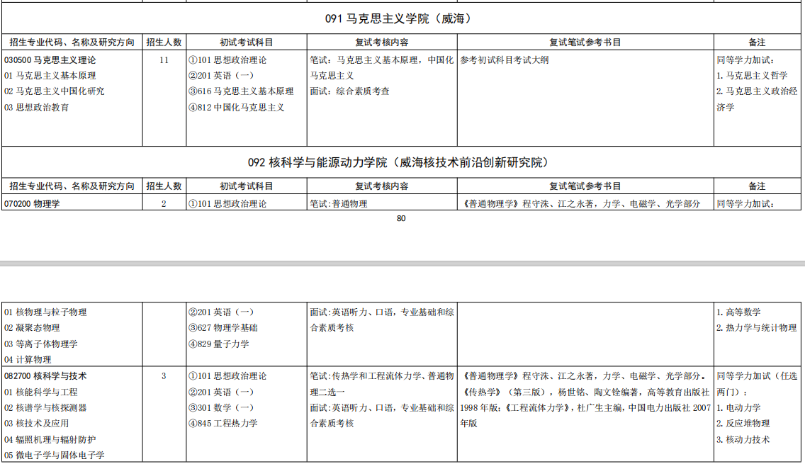 山东大学核科学与能源动力学院2026年考研招生人数