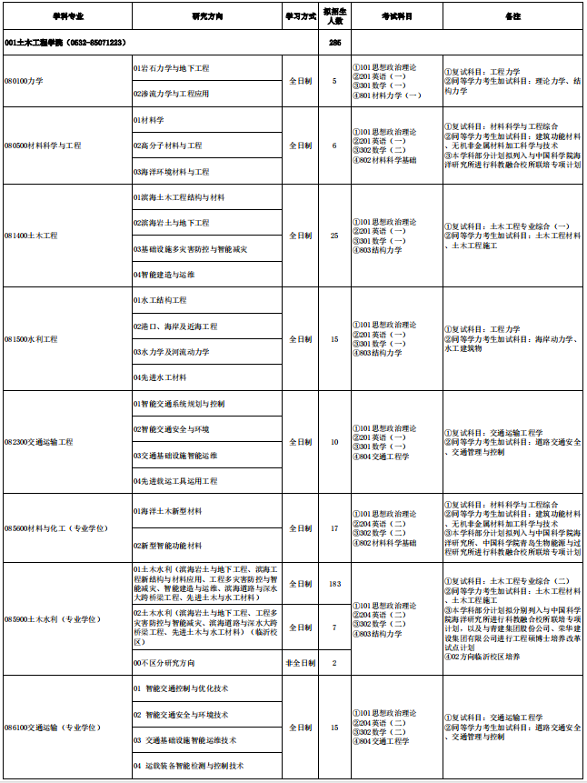 青岛理工大学土木工程学院2026年考研招生人数