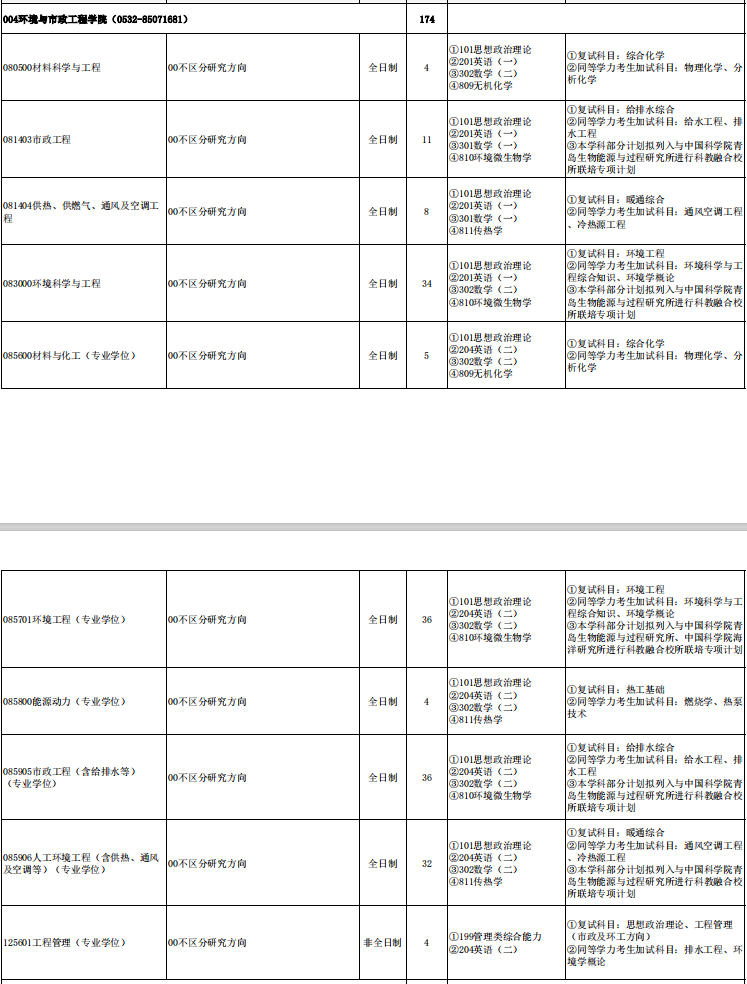 青岛理工大学环境与市政工程学院学院2026年考研招生人数