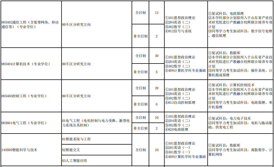 青岛理工大学信息与控制工程学院2026年考研招生人数