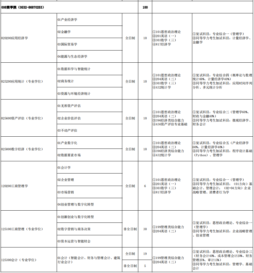 青岛理工大学商学院2026年考研招生人数