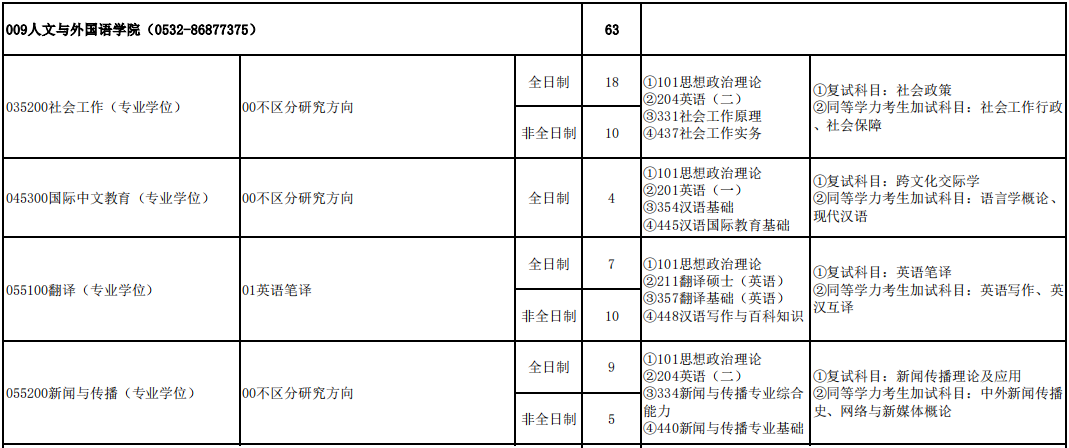 青岛理工大学人文与外国语学院2026年考研招生人数