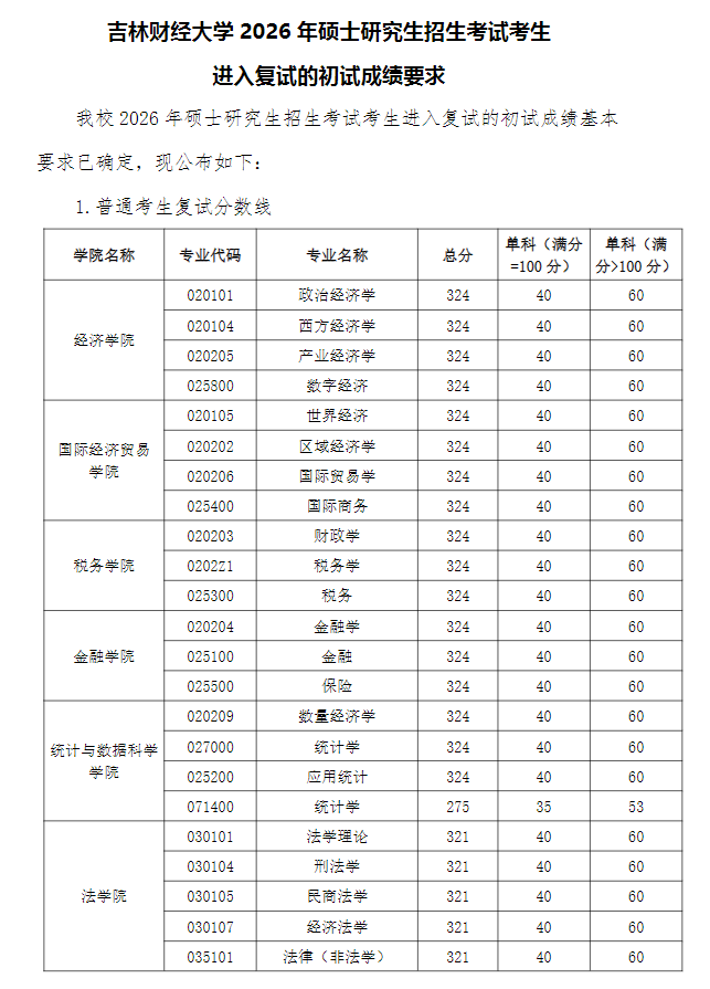 吉林财经大学2026年硕士研究生复试分数线
