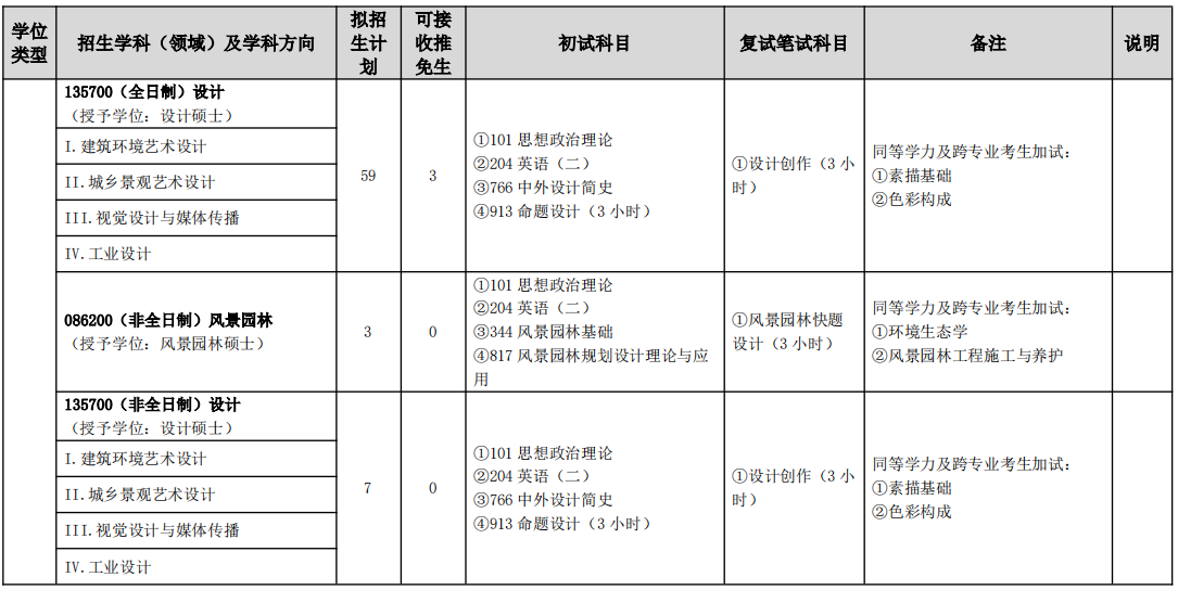 山东建筑大学艺术学院2026年考研招生人数