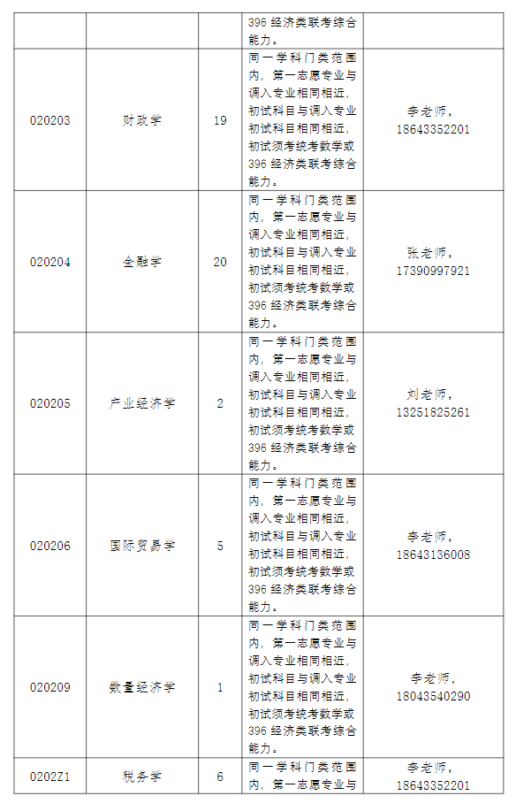 吉林财经大学2026年硕士研究所调剂考试须知