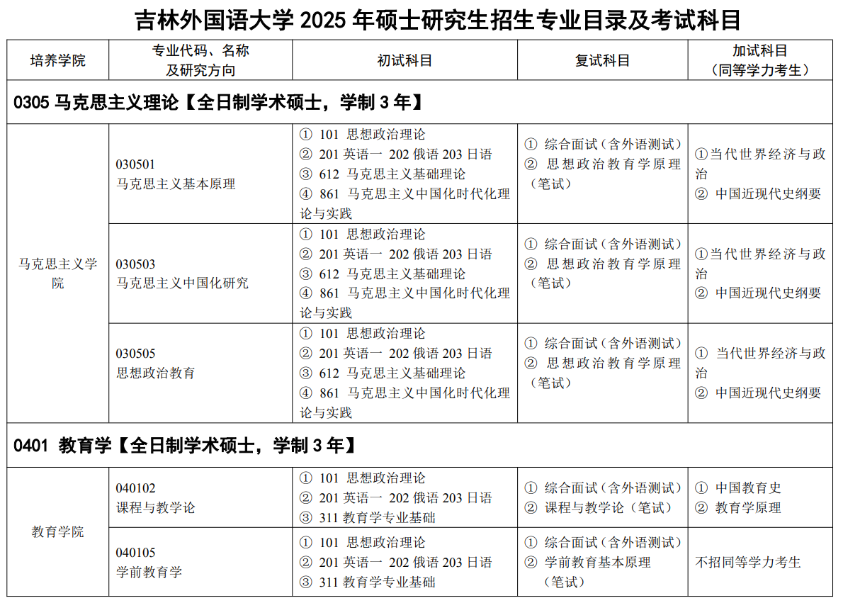 吉林外国语大学2025年硕士研究生招生专业目录