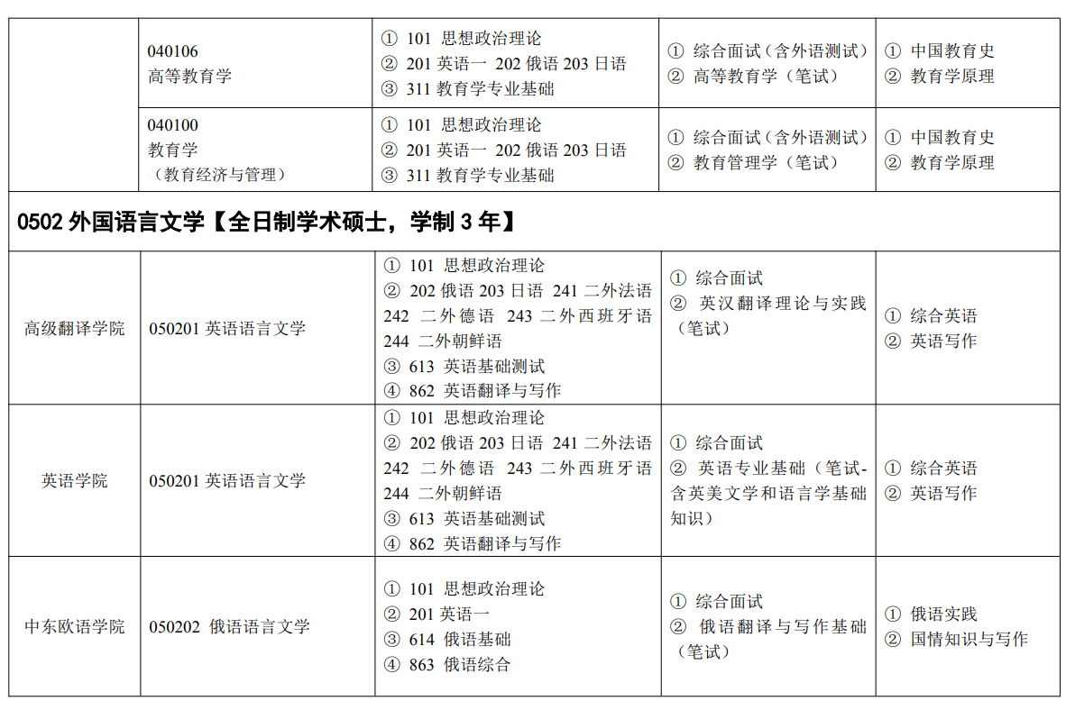 吉林外国语大学2025年硕士研究生招生专业目录