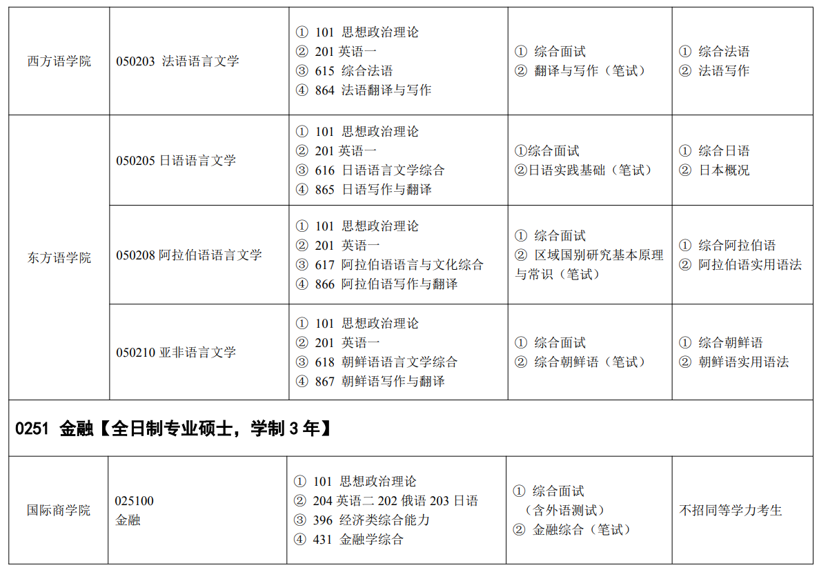 吉林外国语大学2025年硕士研究生招生专业目录