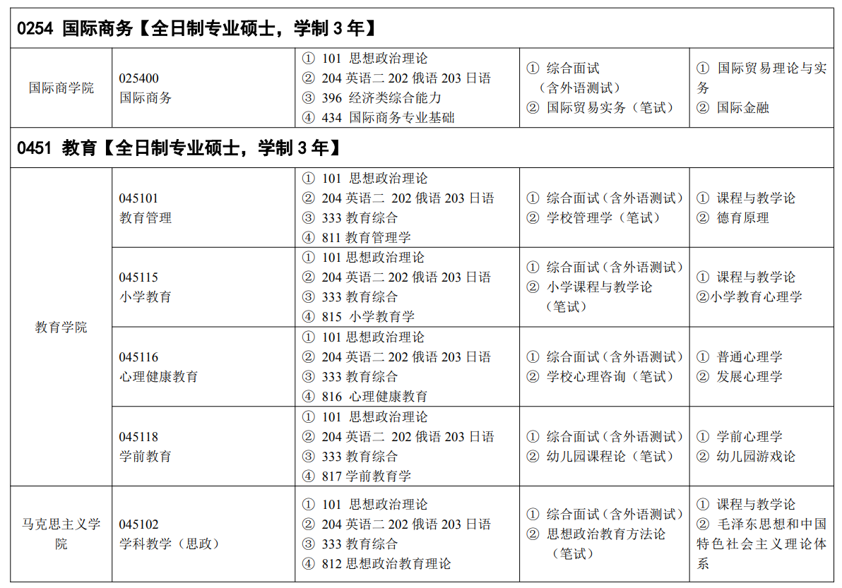 吉林外国语大学2025年硕士研究生招生专业目录