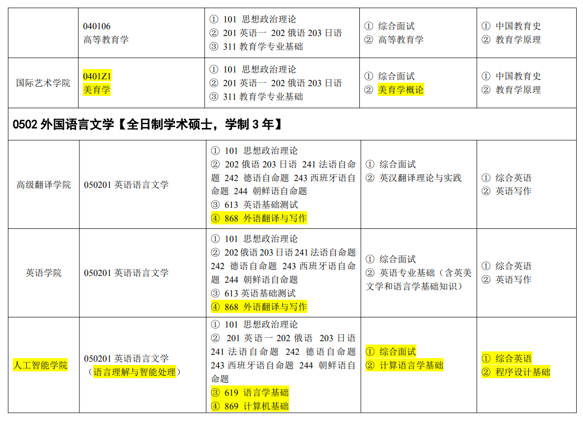吉林外国语大学2026年硕士研究生招生专业目录
