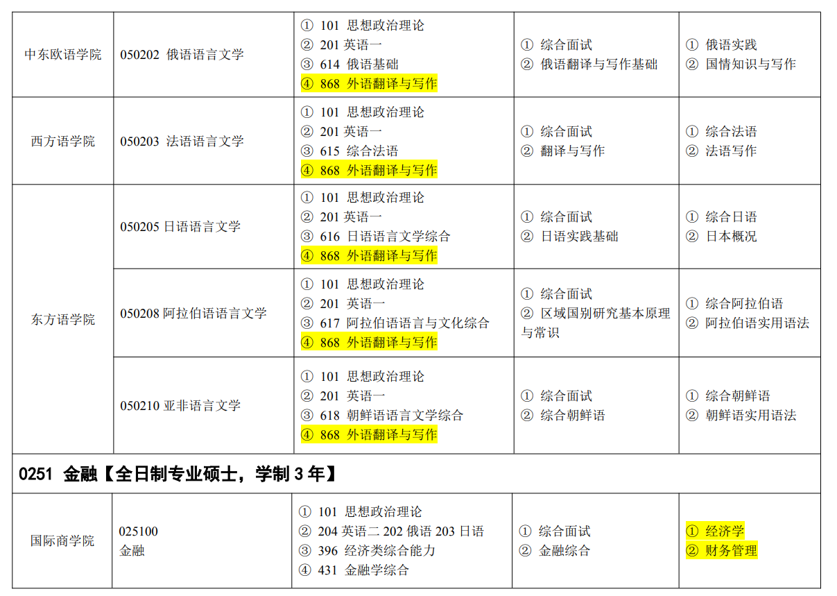 吉林外国语大学2026年硕士研究生招生专业目录