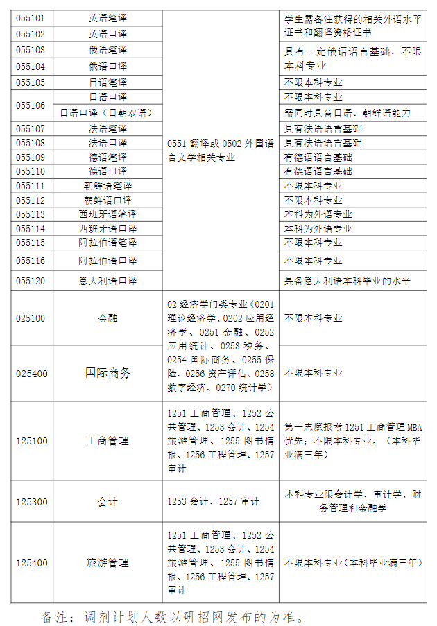 吉林外国语大学2026年硕士研究生招生调剂公告