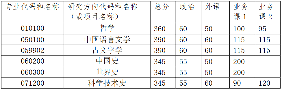 清华大学人文学院 2026 年考研复试分数线