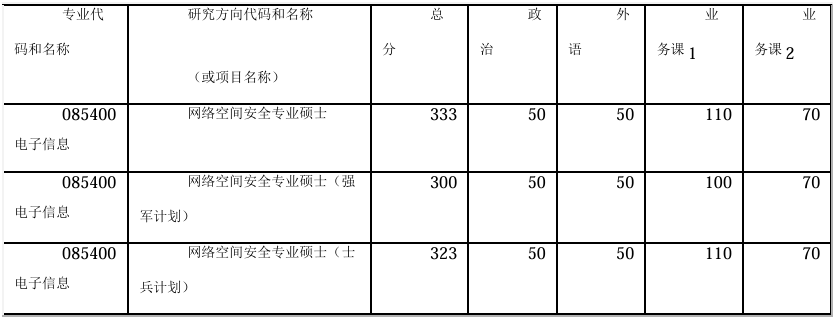 清华大学网络科学与网络空间研究院2026年考研复试分数线