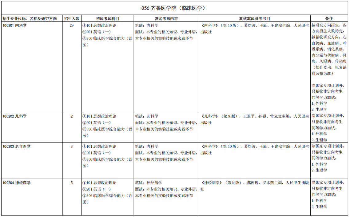 山东大学齐鲁医学院2026年考研招生人数