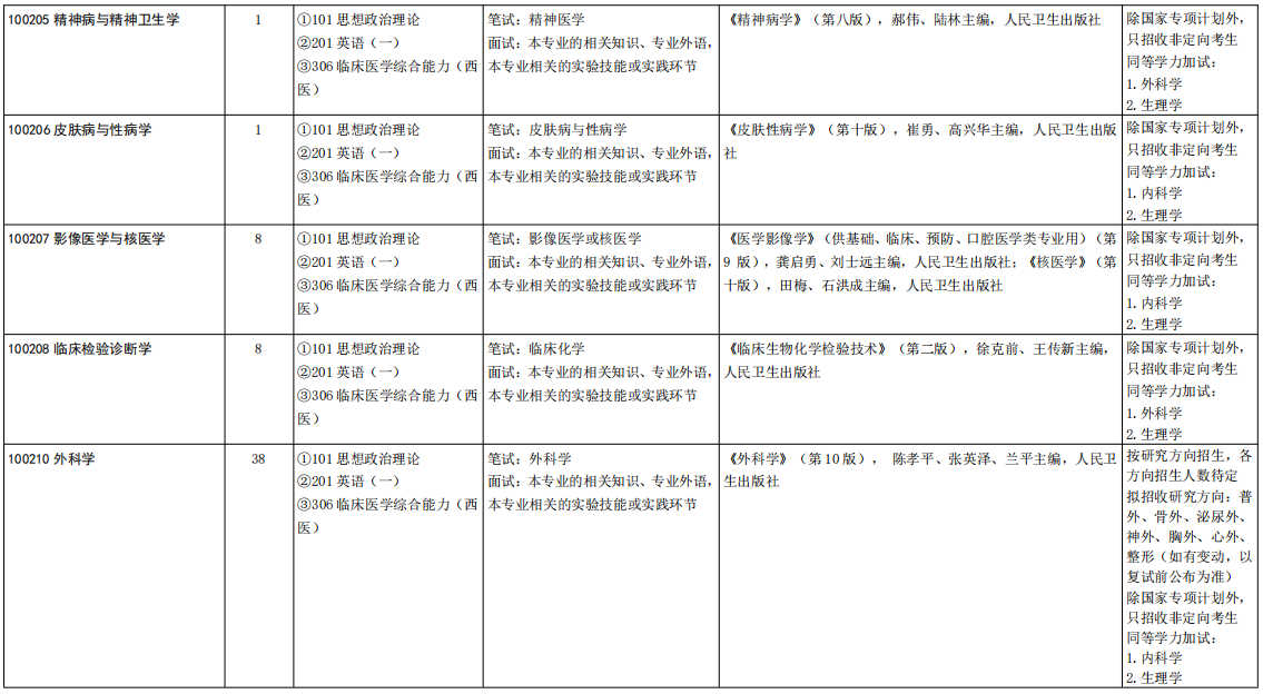山东大学齐鲁医学院2026年考研招生人数