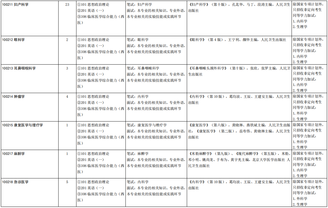 山东大学齐鲁医学院2026年考研招生人数