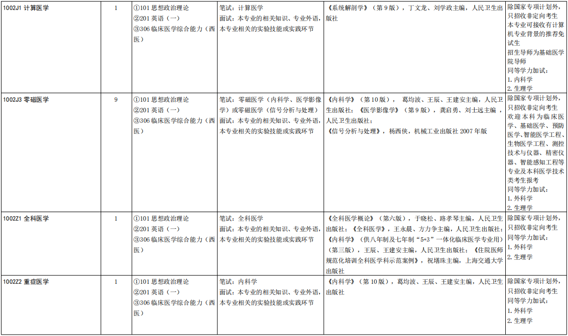 山东大学齐鲁医学院2026年考研招生人数