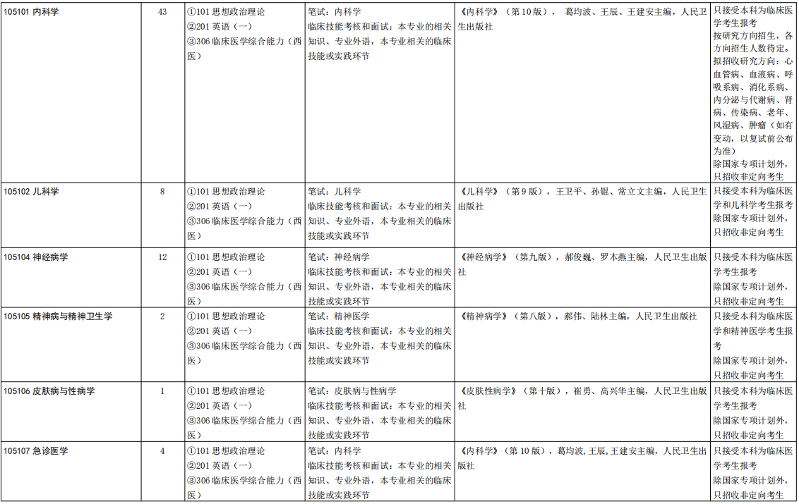 山东大学齐鲁医学院2026年考研招生人数