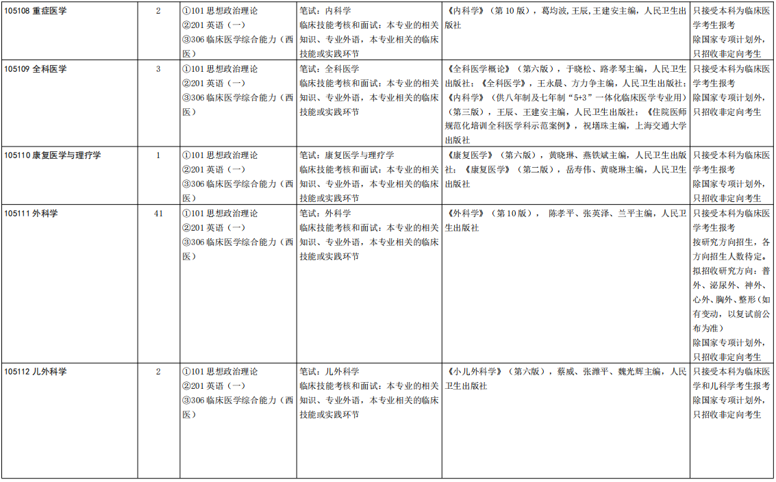 山东大学齐鲁医学院2026年考研招生人数