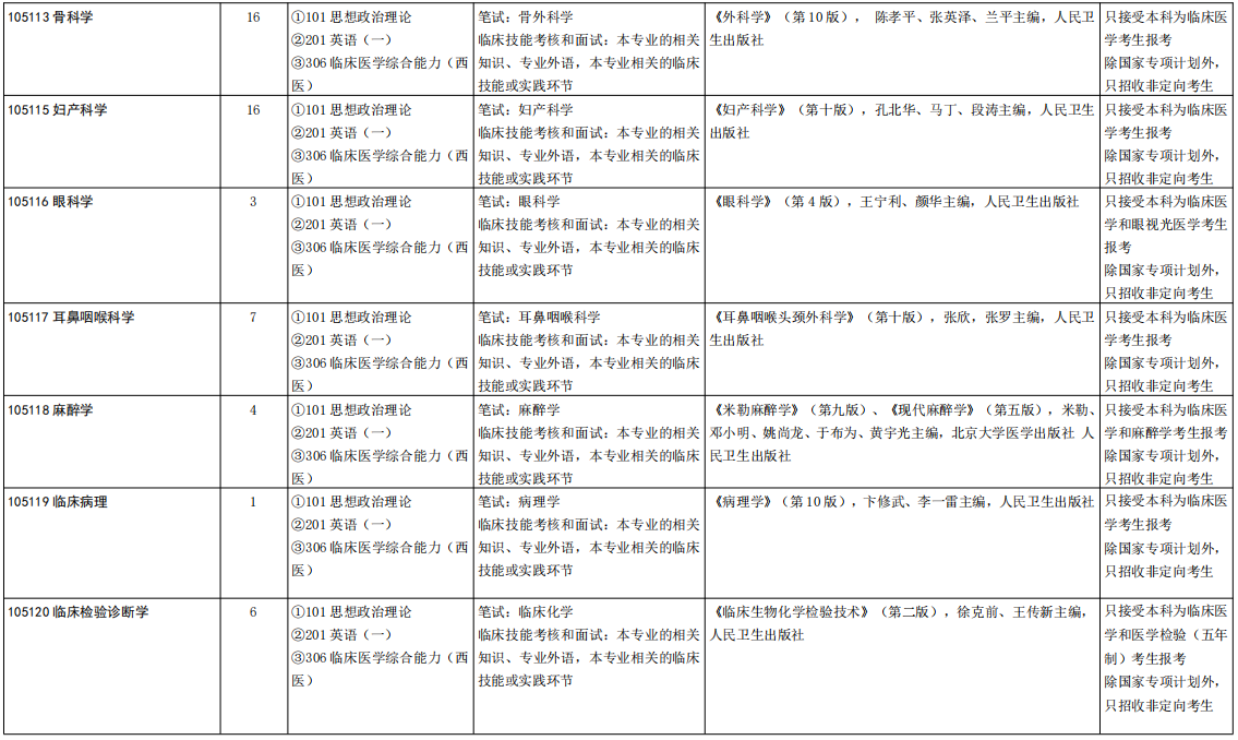 山东大学齐鲁医学院2026年考研招生人数