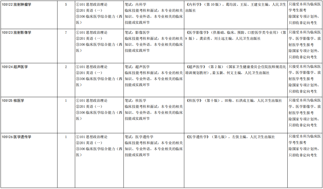 山东大学齐鲁医学院2026年考研招生人数