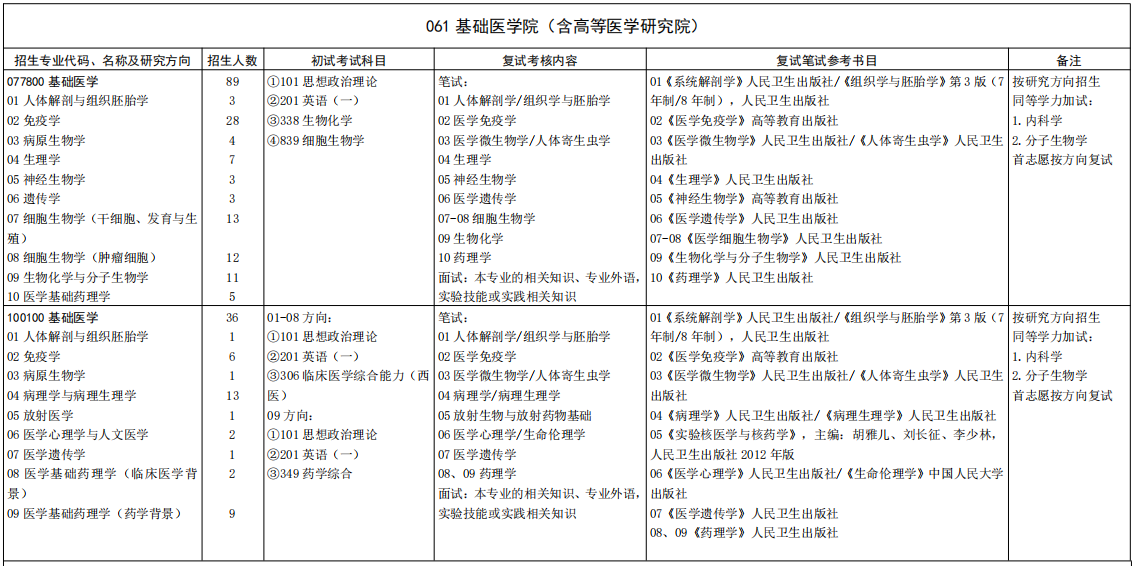山东大学基础医学院2026年考研招生人数