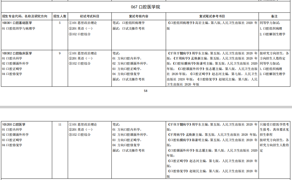 山东大学口腔医学院2026年考研招生人数