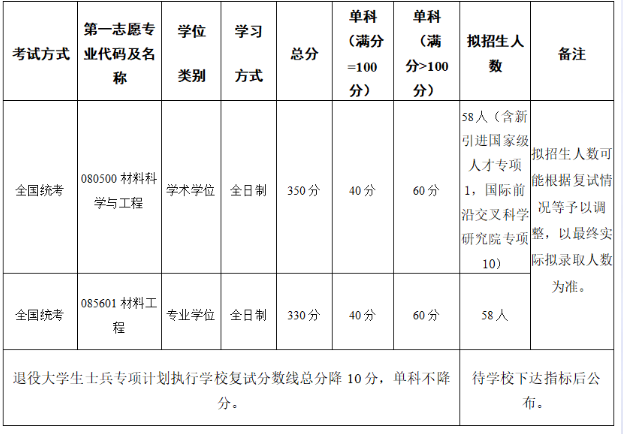 北京航空航天大学材料科学与工程学院2026年考研分数线