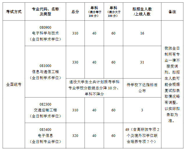 北京航空航天大学电子信息工程学院2026年考研分数线