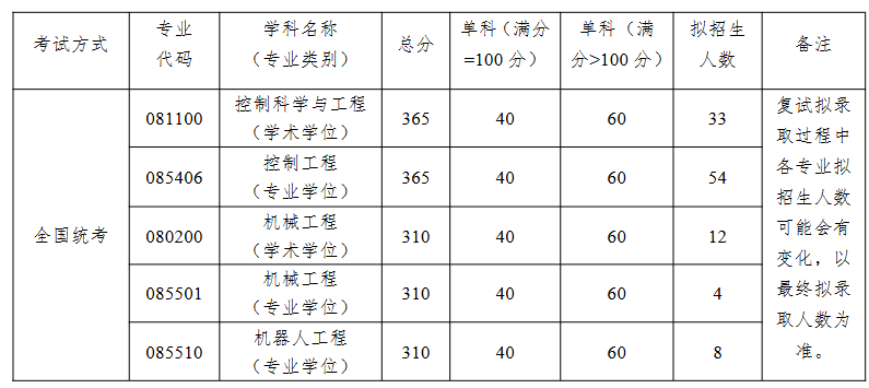 北京航空航天大学自动化科学与电气工程学院2026年考研分数线