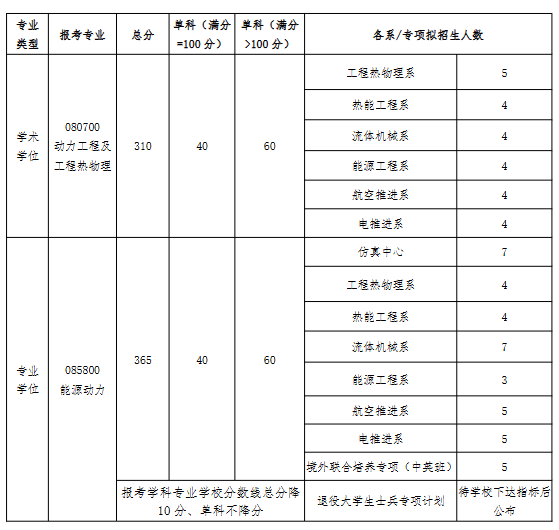 北京航空航天大学能源与动力工程学院2026年考研分数线