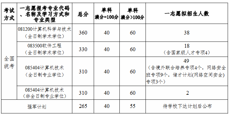 北京航空航天大学计算机学院2026年考研分数线