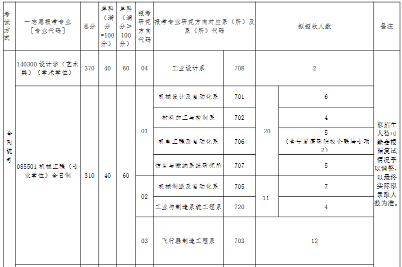 北京航空航天大学机械学院2026年考研分数线