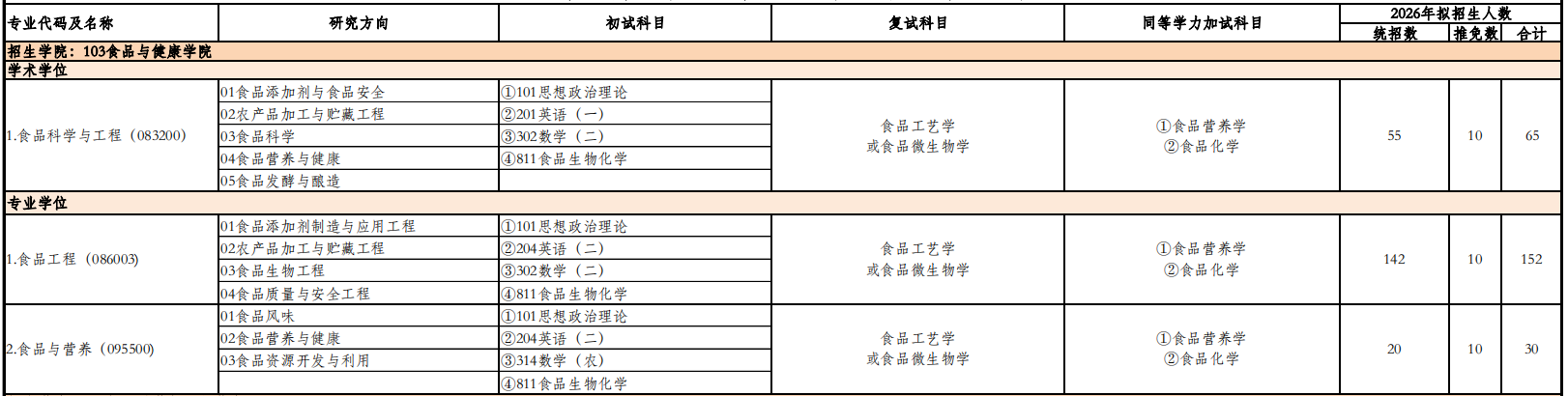 北京工商大学食品与健康学院2026年考研招生人数