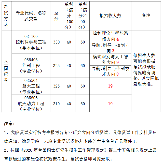 北京航空航天大学宇航学院2026年考研分数线