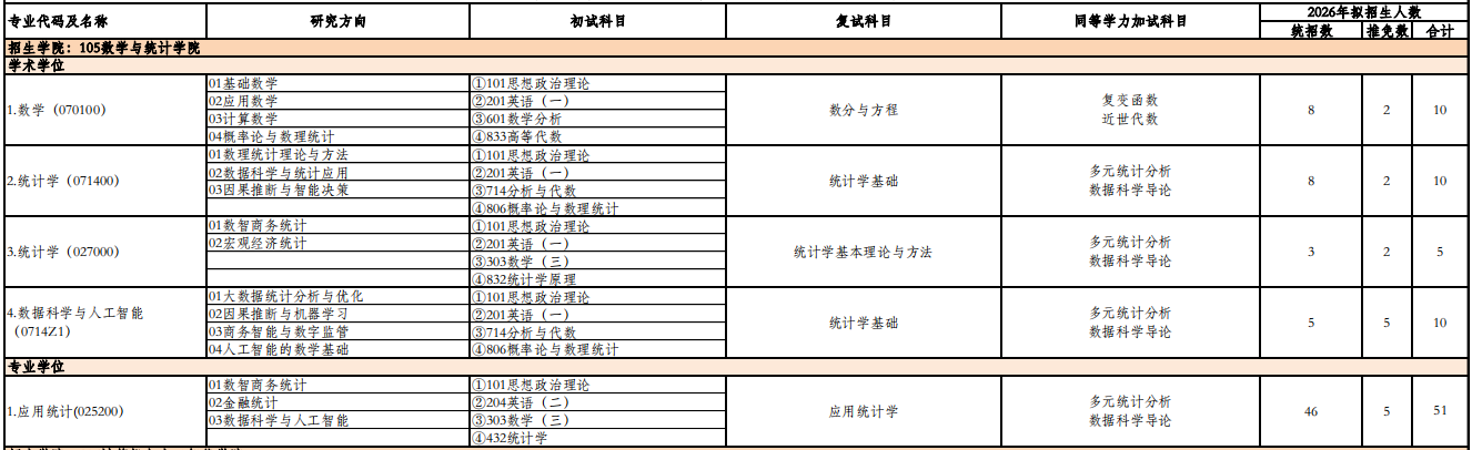 北京工商大学数学与统计学院2026年考研招生人数